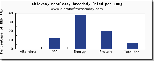 vitamin a, rae and nutrition facts in vitamin a in fried chicken per 100g